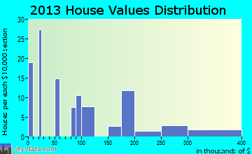 Fairmount home values distribution