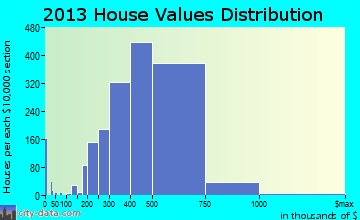 Ellicott City home values distribution