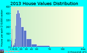 Essex home values distribution