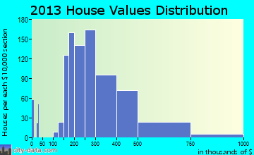 Fairland home values distribution