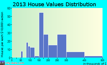 Fairmount Heights home values distribution