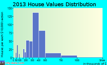 Fallston home values distribution