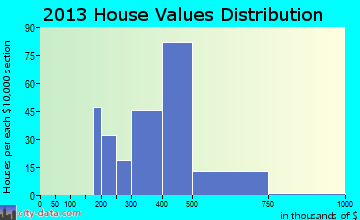 Forest Glen home values distribution
