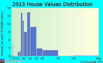 Woodsboro home values distribution
