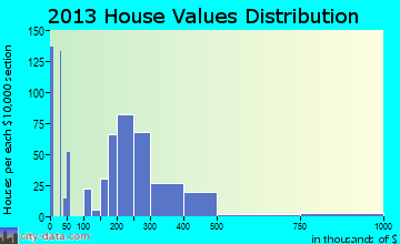 Fountainhead-Orchard Hills home values distribution
