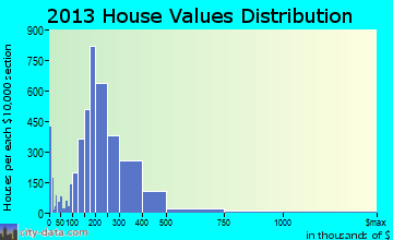 Frederick home values distribution