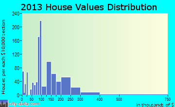 Fruitland home values distribution