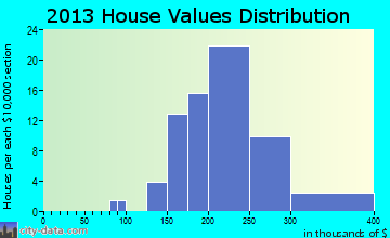 Galena home values distribution