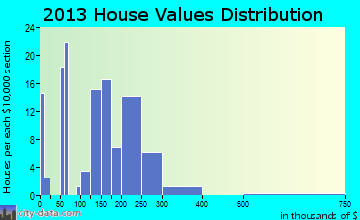 Funkstown home values distribution