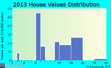 Ash Fork home values distribution