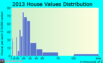 Garrison home values distribution