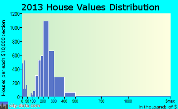 Glen Burnie, MD house values