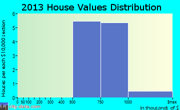 Glen Echo home values distribution
