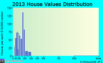 Goddard, MD house values