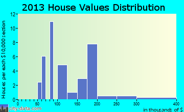 Goldsboro home values distribution