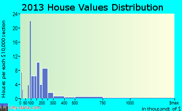 Grantsville home values distribution