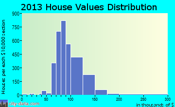 Greater Landover home values distribution