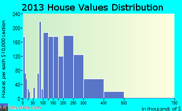 Greenbelt home values distribution