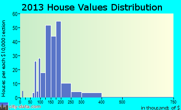 Greensboro home values distribution