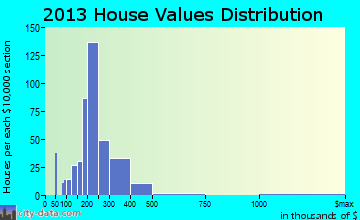 Hampstead home values distribution