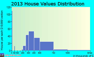 Hampton home values distribution