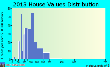 Hancock home values distribution