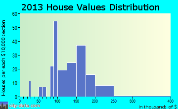 Hebron home values distribution