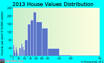 Hillcrest Heights, MD house values