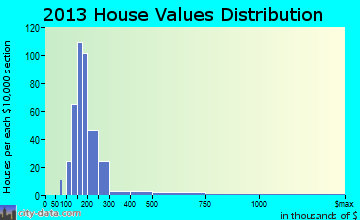Hillsmere Shores home values distribution