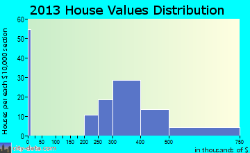 Hughesville home values distribution