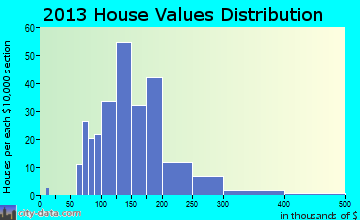 Hurlock home values distribution