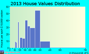 Huntingtown home values distribution