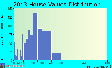 Hyattsville home values distribution
