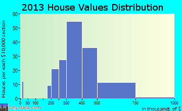 Jarrettsville, MD house values