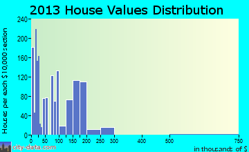 Benson home values distribution