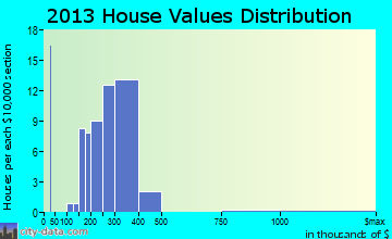 Keedysville home values distribution
