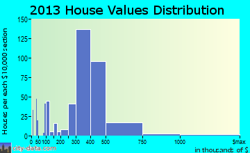 Kemp Mill home values distribution