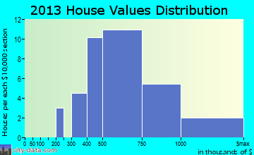 Kensington home values distribution