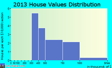 Kent Narrows home values distribution