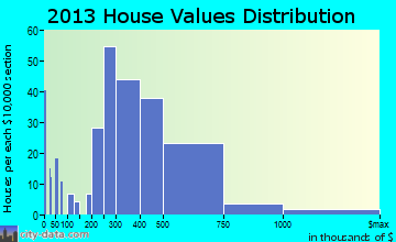 Kingsville home values distribution