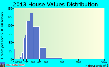 Lake Arbor home values distribution