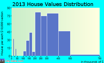 La Plata home values distribution