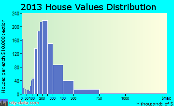 Laurel home values distribution