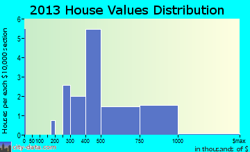 Laytonsville home values distribution