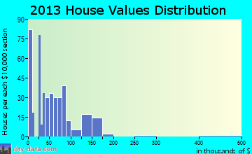 Bluewater home values distribution