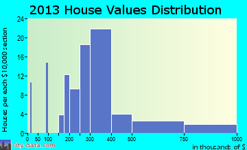Leonardtown home values distribution