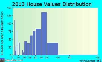 Lexington Park home values distribution
