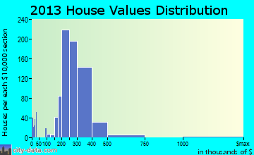 Linthicum home values distribution