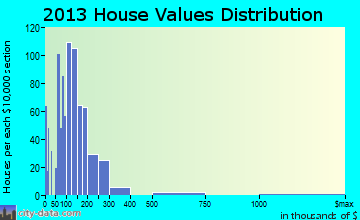 Bisbee home values distribution
