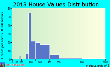 Lusby home values distribution